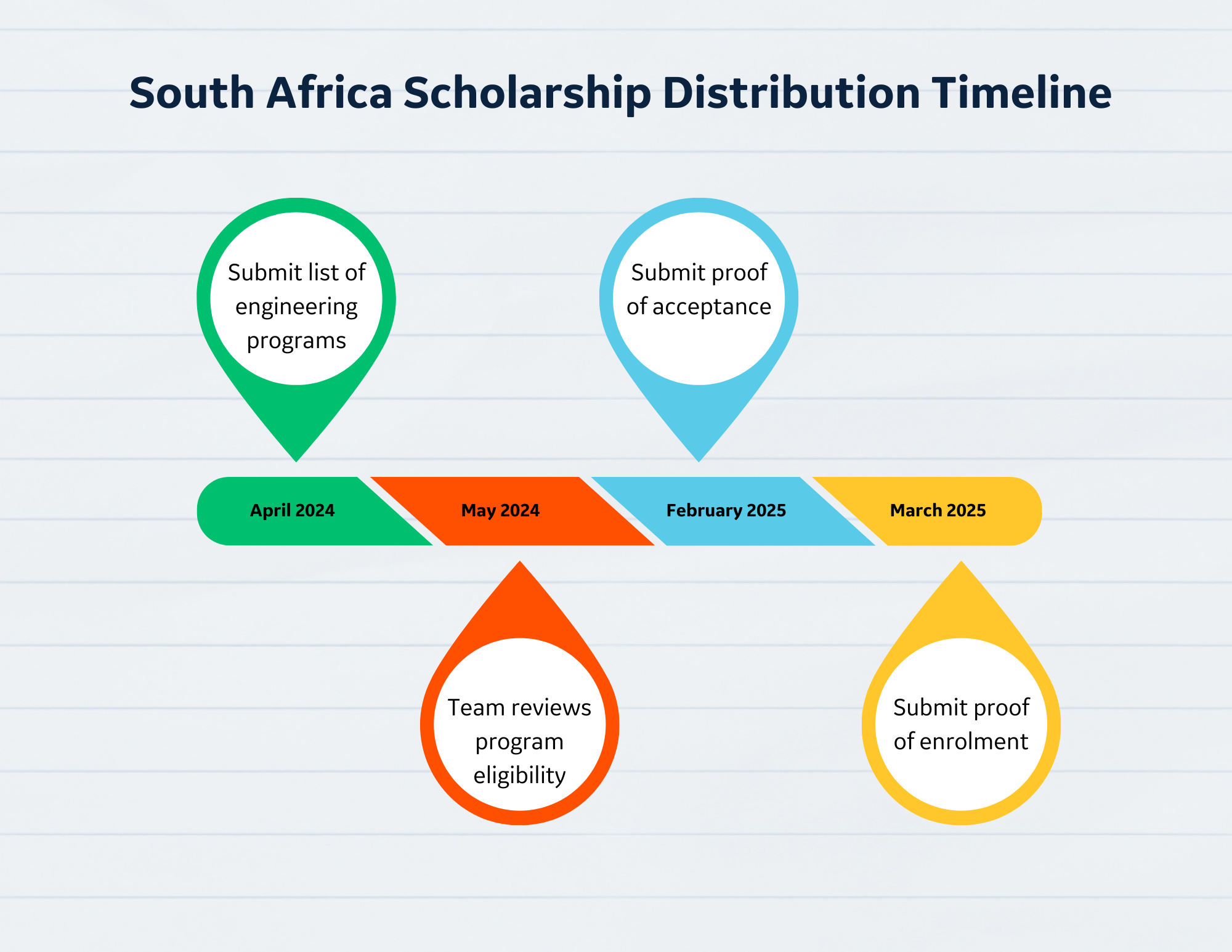 South Africa Timeline