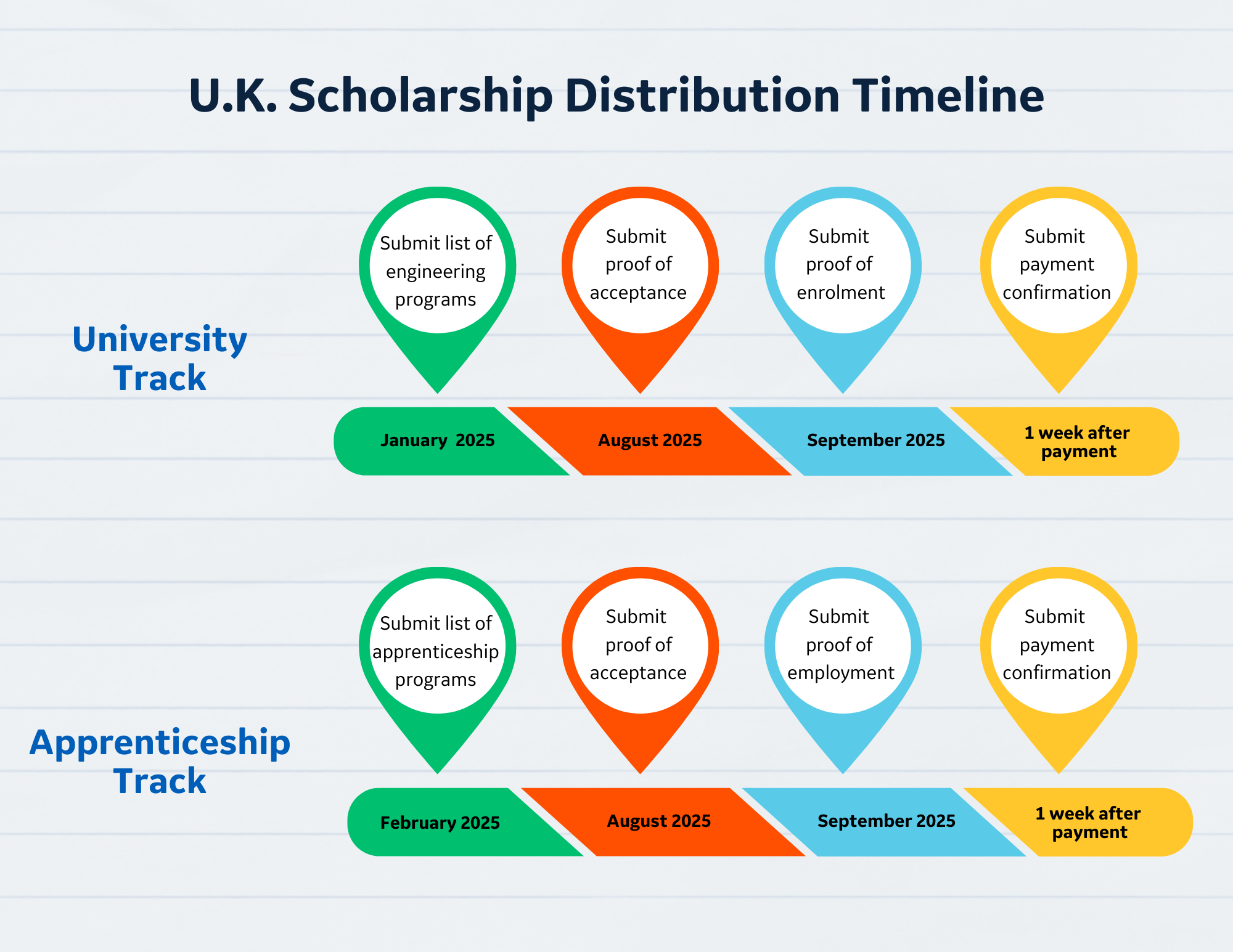 UK Scholarship Distribution Timeline