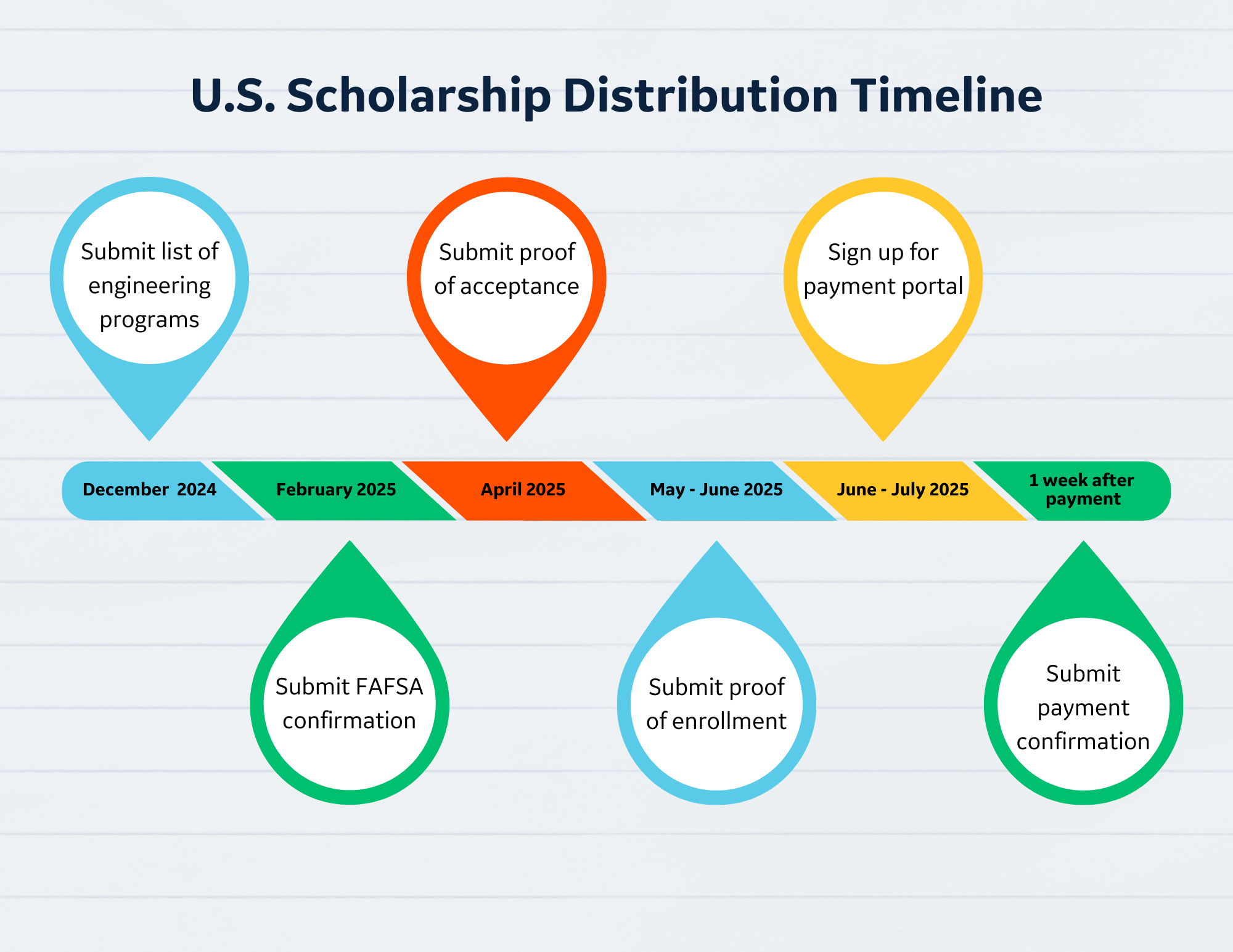 US Distribution Timeline